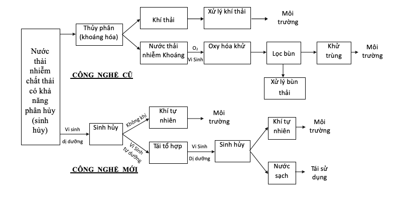 Công nghệ