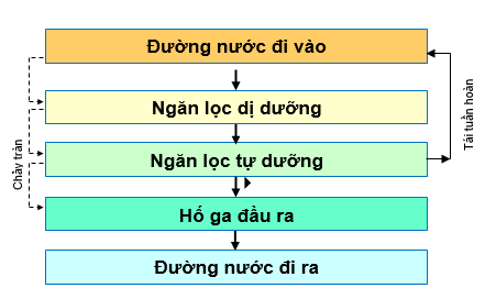 Thiết bị xử lý nước thải AquaRe.Jokaso (dạng trạm xử lý công suất tùy ý)